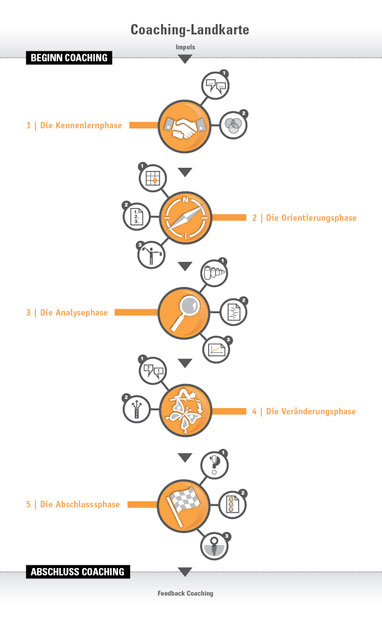 Coaching Landkarte