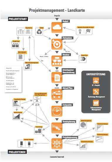 Projektmanagement Landkarte